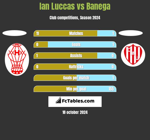 Ian Luccas vs Banega h2h player stats