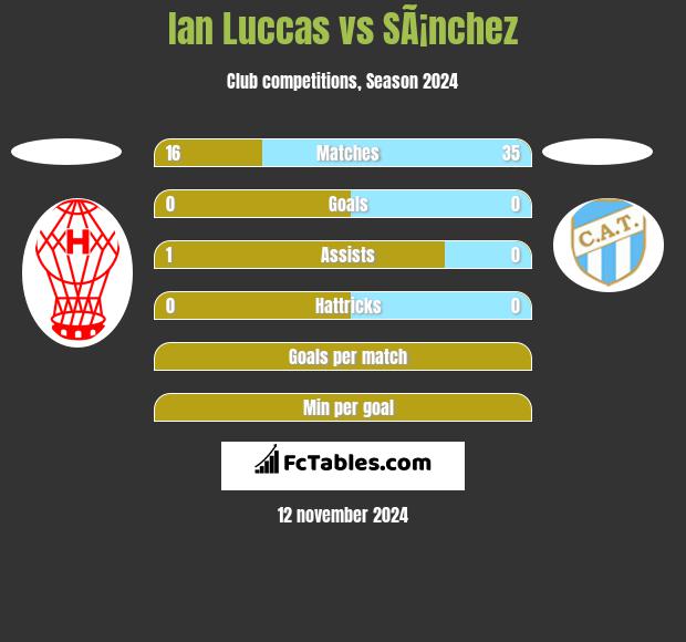 Ian Luccas vs SÃ¡nchez h2h player stats