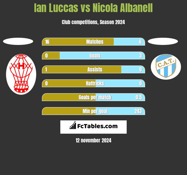 Ian Luccas vs Nicola Albanell h2h player stats