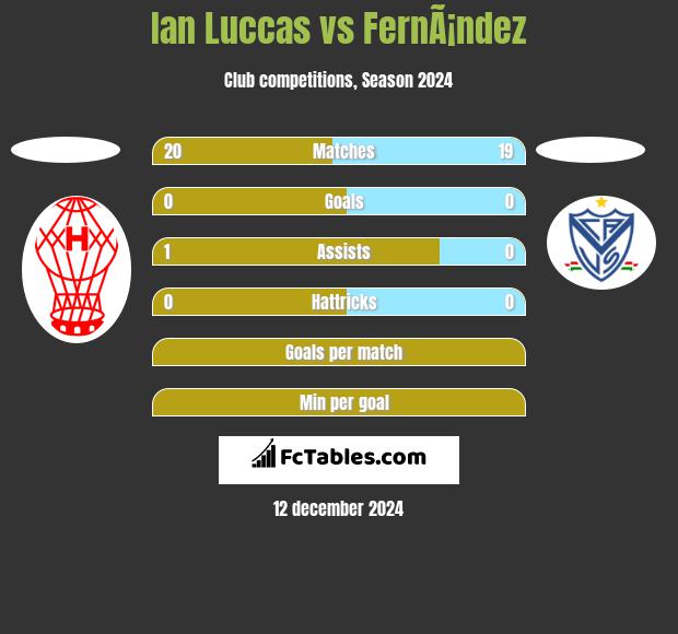 Ian Luccas vs FernÃ¡ndez h2h player stats