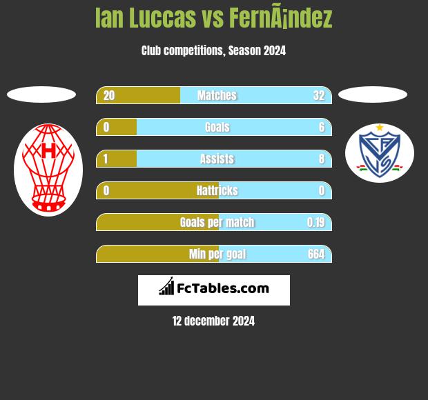 Ian Luccas vs FernÃ¡ndez h2h player stats