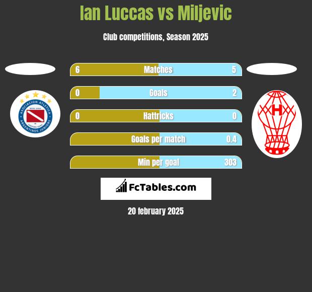 Ian Luccas vs Miljevic h2h player stats