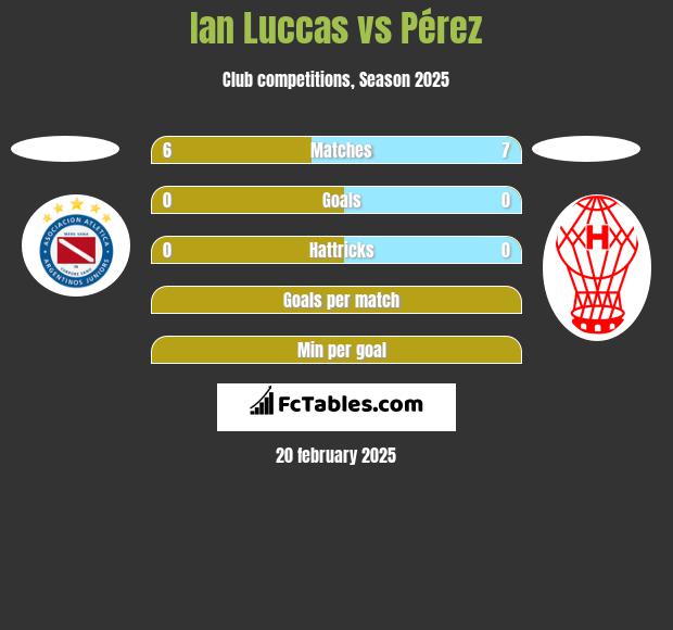 Ian Luccas vs Pérez h2h player stats