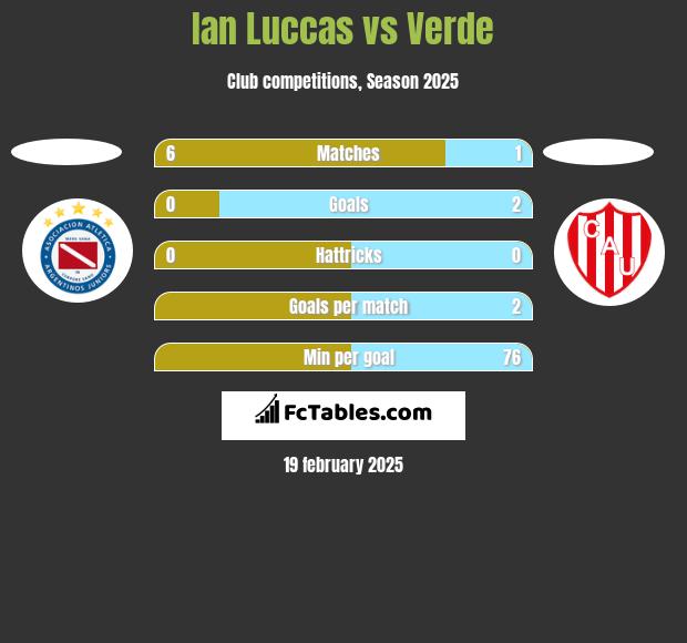 Ian Luccas vs Verde h2h player stats