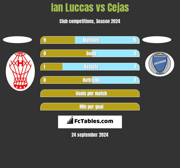 Ian Luccas vs Cejas h2h player stats