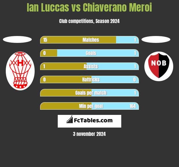 Ian Luccas vs Chiaverano Meroi h2h player stats