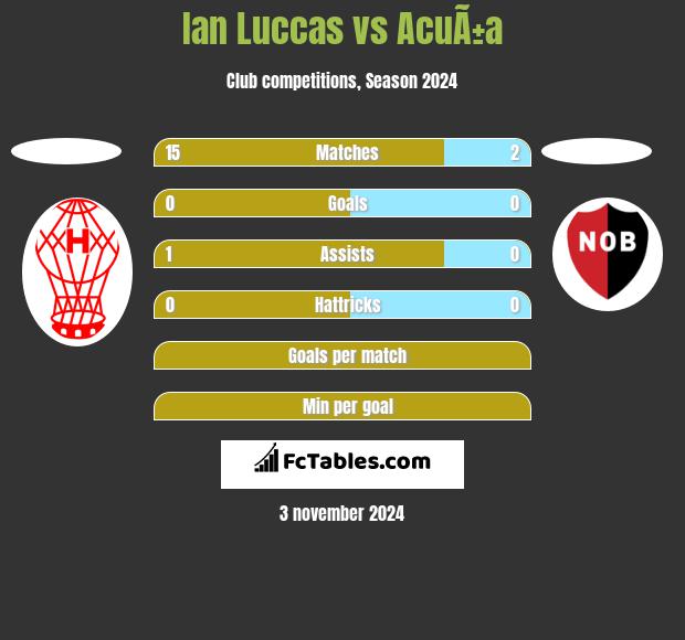 Ian Luccas vs AcuÃ±a h2h player stats