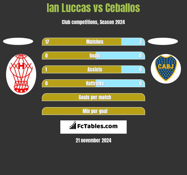 Ian Luccas vs Ceballos h2h player stats