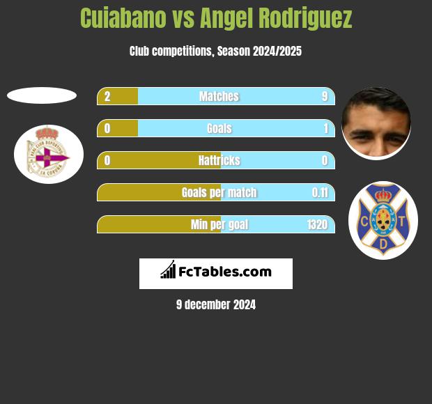 Cuiabano vs Angel Rodriguez h2h player stats