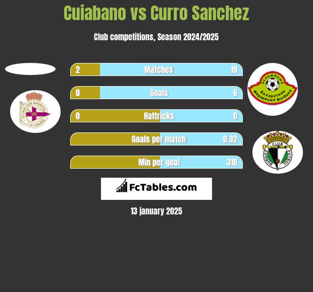 Cuiabano vs Curro Sanchez h2h player stats