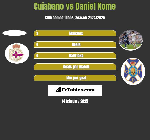 Cuiabano vs Daniel Kome h2h player stats