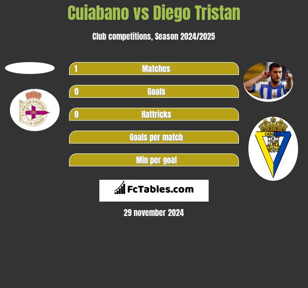 Cuiabano vs Diego Tristan h2h player stats