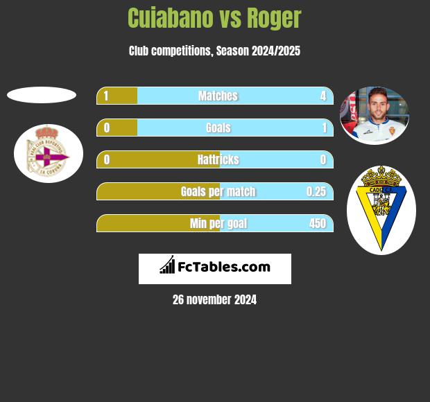 Cuiabano vs Roger h2h player stats