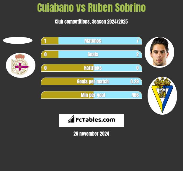 Cuiabano vs Ruben Sobrino h2h player stats