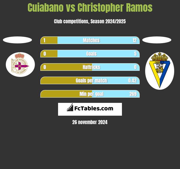 Cuiabano vs Christopher Ramos h2h player stats