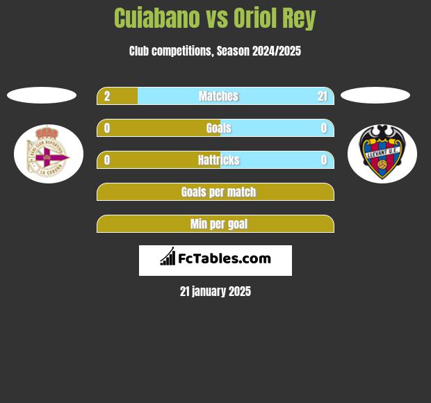 Cuiabano vs Oriol Rey h2h player stats