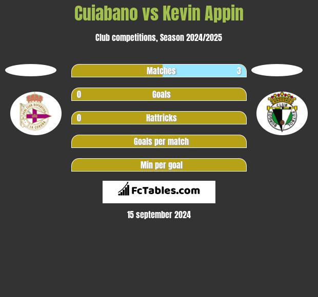 Cuiabano vs Kevin Appin h2h player stats