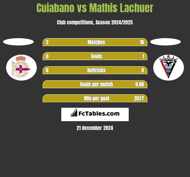 Cuiabano vs Mathis Lachuer h2h player stats