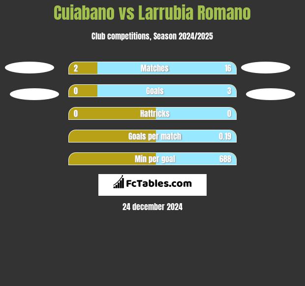 Cuiabano vs Larrubia Romano h2h player stats