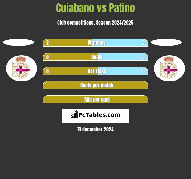 Cuiabano vs Patino h2h player stats