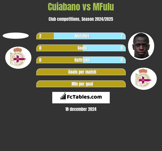 Cuiabano vs MFulu h2h player stats