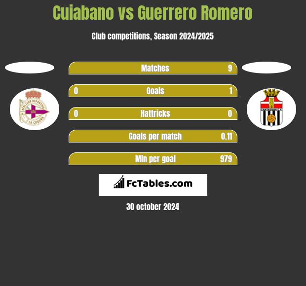 Cuiabano vs Guerrero Romero h2h player stats