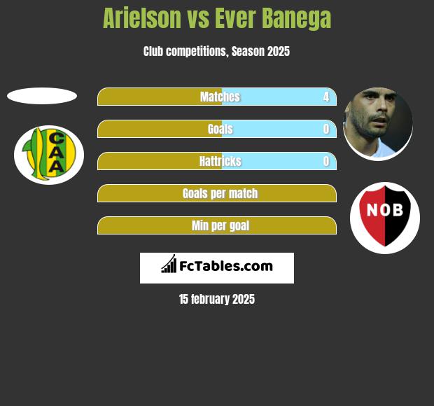 Arielson vs Ever Banega h2h player stats