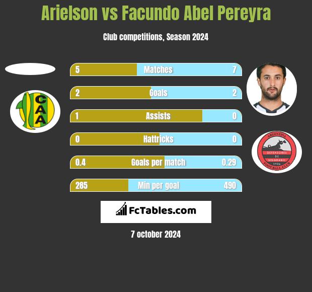 Arielson vs Facundo Abel Pereyra h2h player stats