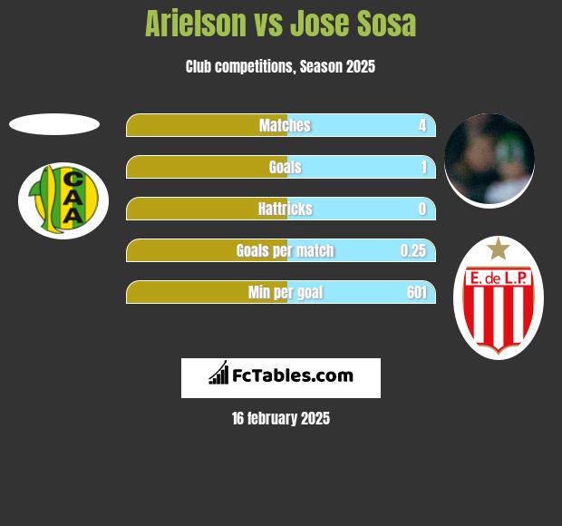 Arielson vs Jose Sosa h2h player stats