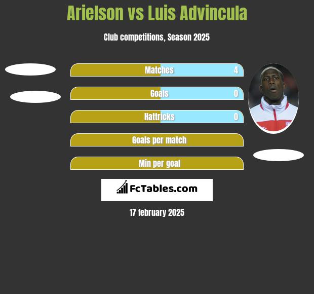 Arielson vs Luis Advincula h2h player stats