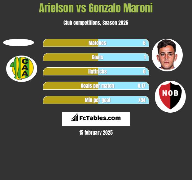 Arielson vs Gonzalo Maroni h2h player stats