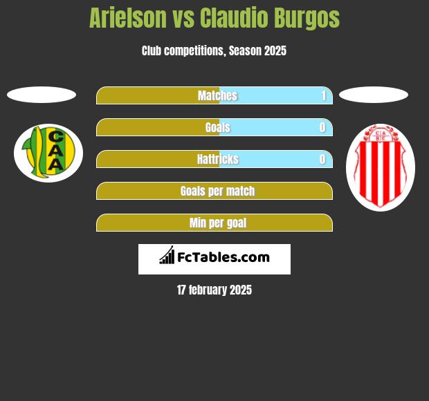 Arielson vs Claudio Burgos h2h player stats