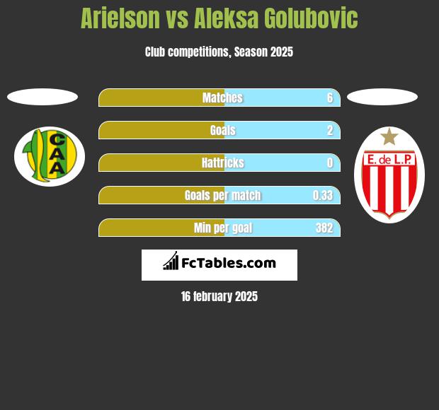 Arielson vs Aleksa Golubovic h2h player stats