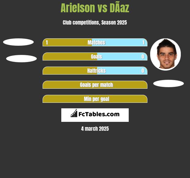 Arielson vs DÃ­az h2h player stats