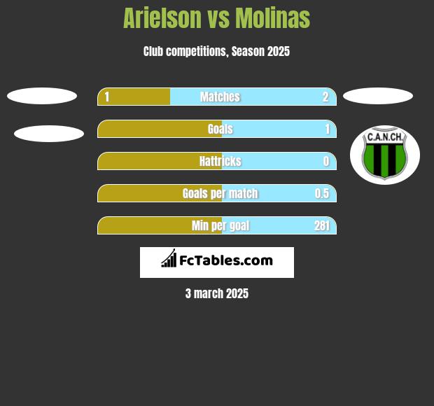 Arielson vs Molinas h2h player stats