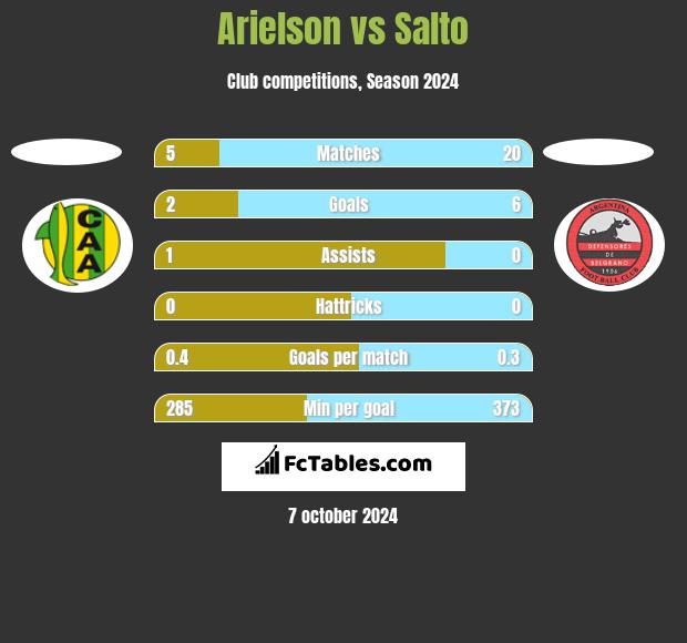 Arielson vs Salto h2h player stats