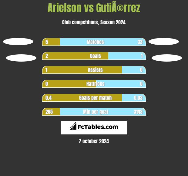 Arielson vs GutiÃ©rrez h2h player stats