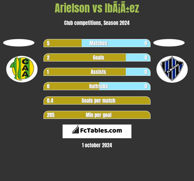 Arielson vs IbÃ¡Ã±ez h2h player stats