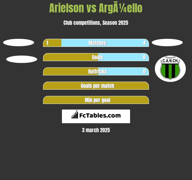 Arielson vs ArgÃ¼ello h2h player stats