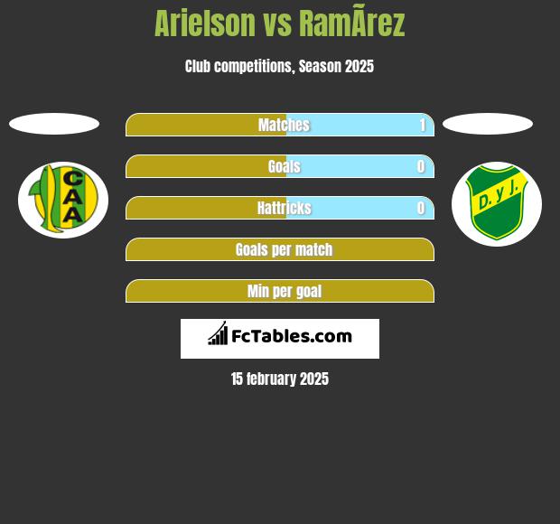 Arielson vs RamÃ­rez h2h player stats