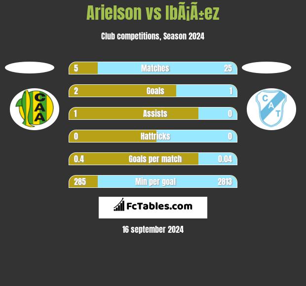 Arielson vs IbÃ¡Ã±ez h2h player stats