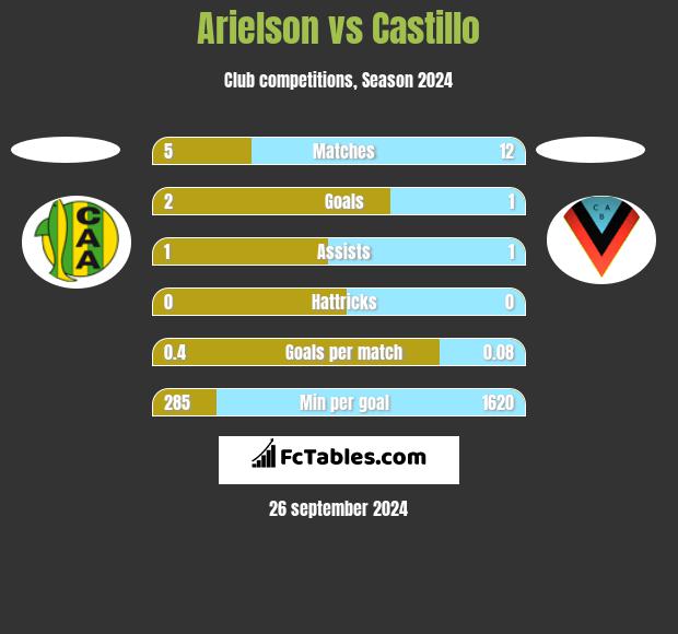 Arielson vs Castillo h2h player stats