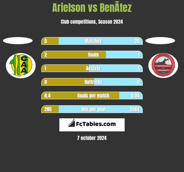 Arielson vs BenÃ­tez h2h player stats