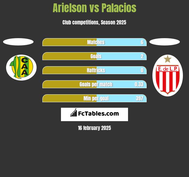 Arielson vs Palacios h2h player stats