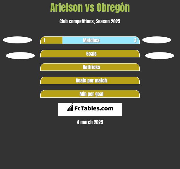 Arielson vs Obregón h2h player stats