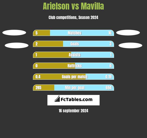 Arielson vs Mavilla h2h player stats