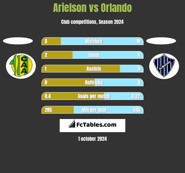 Arielson vs Orlando h2h player stats