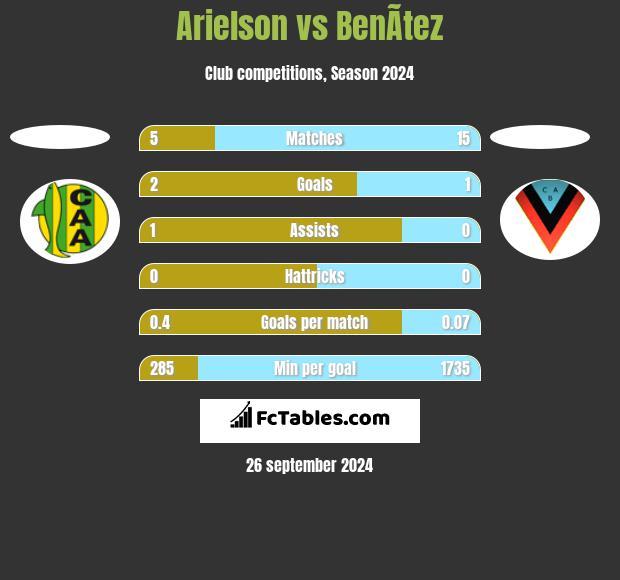 Arielson vs BenÃ­tez h2h player stats