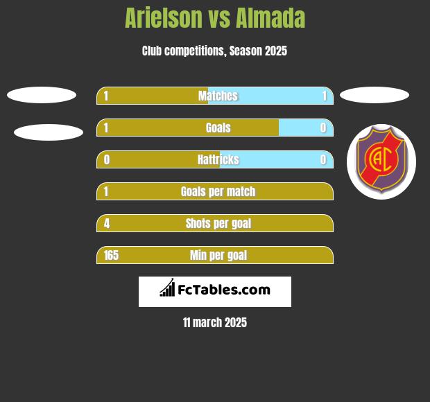 Arielson vs Almada h2h player stats