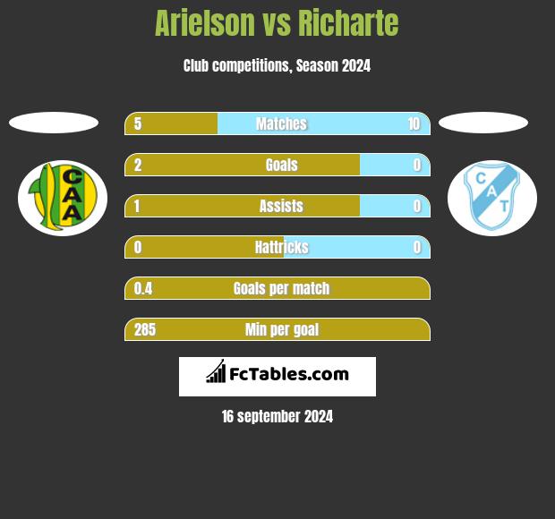 Arielson vs Richarte h2h player stats